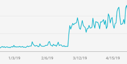 PerezHilton.com Google Medic Update Search Rank Recovery Graph