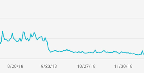 PerezHilton.com Google Medic Update Search Rank Impact Graph